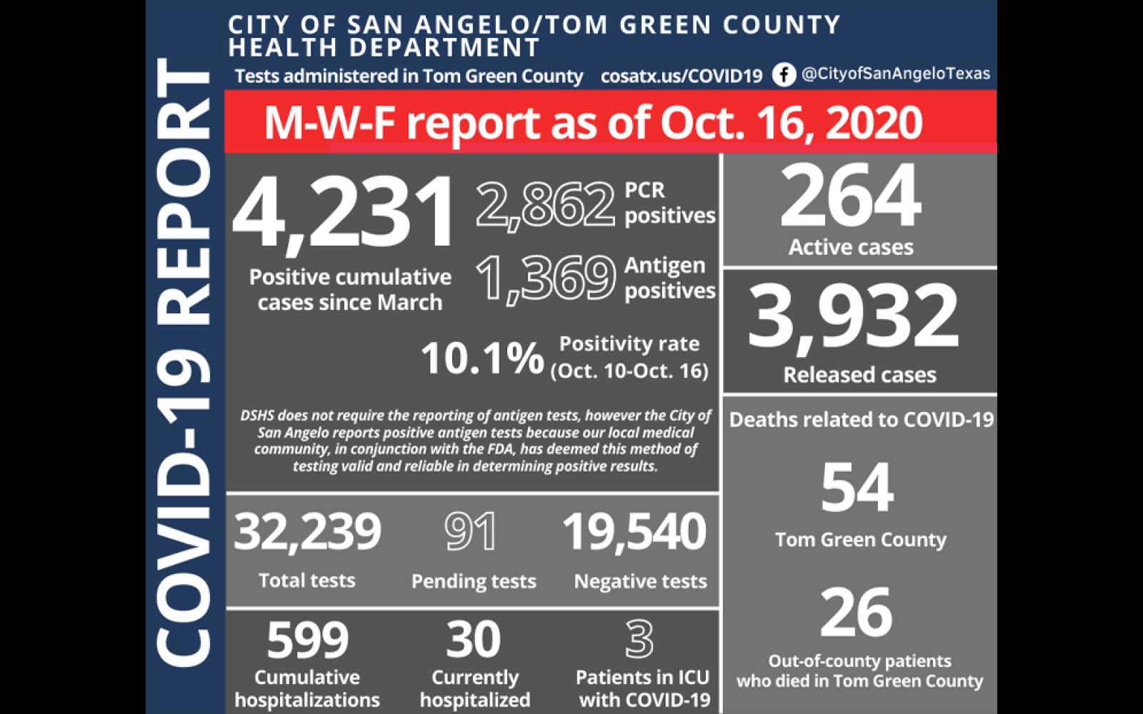Covid-19 Report 10/16/2020