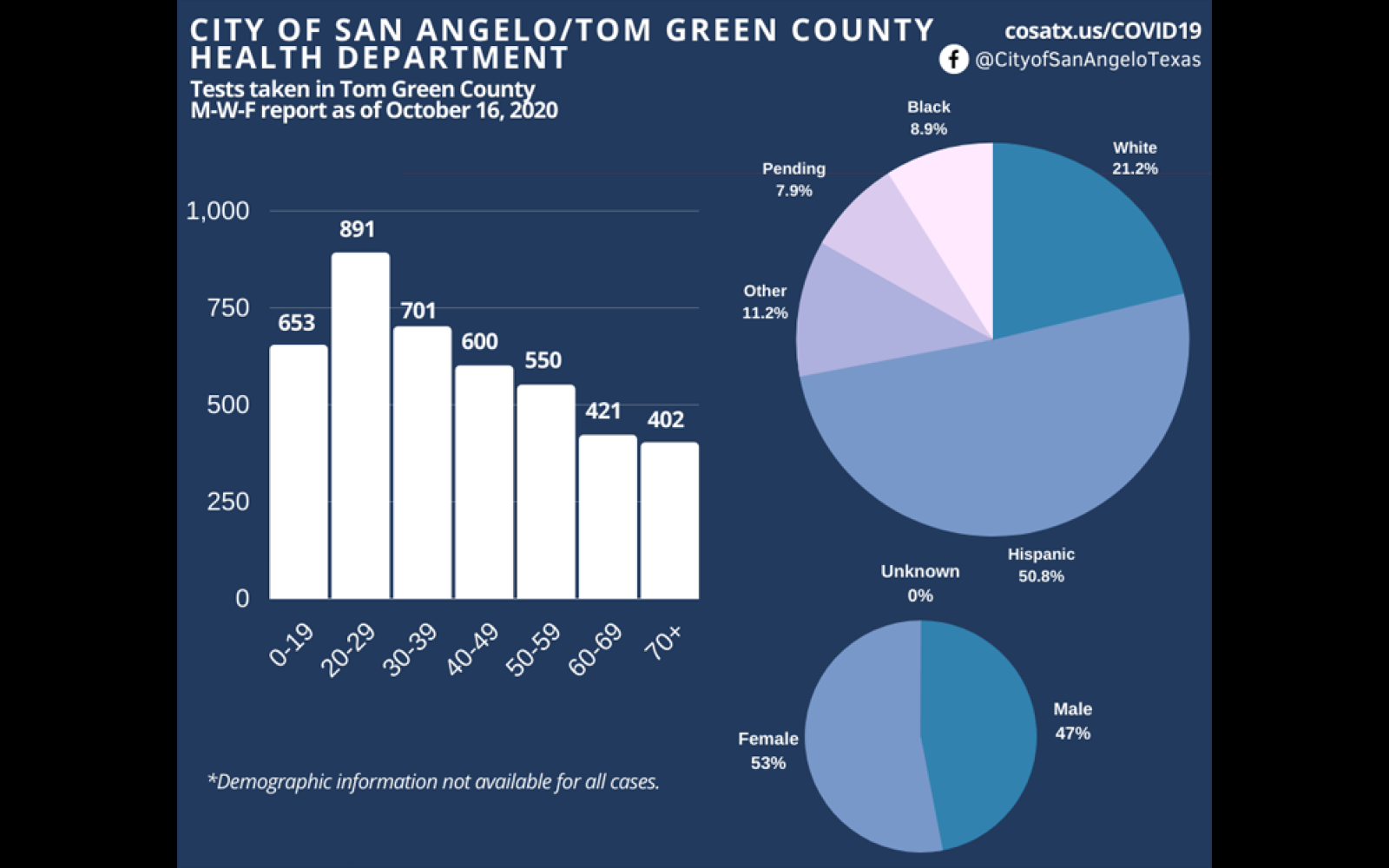 Covid-19 Report 10/16/2020