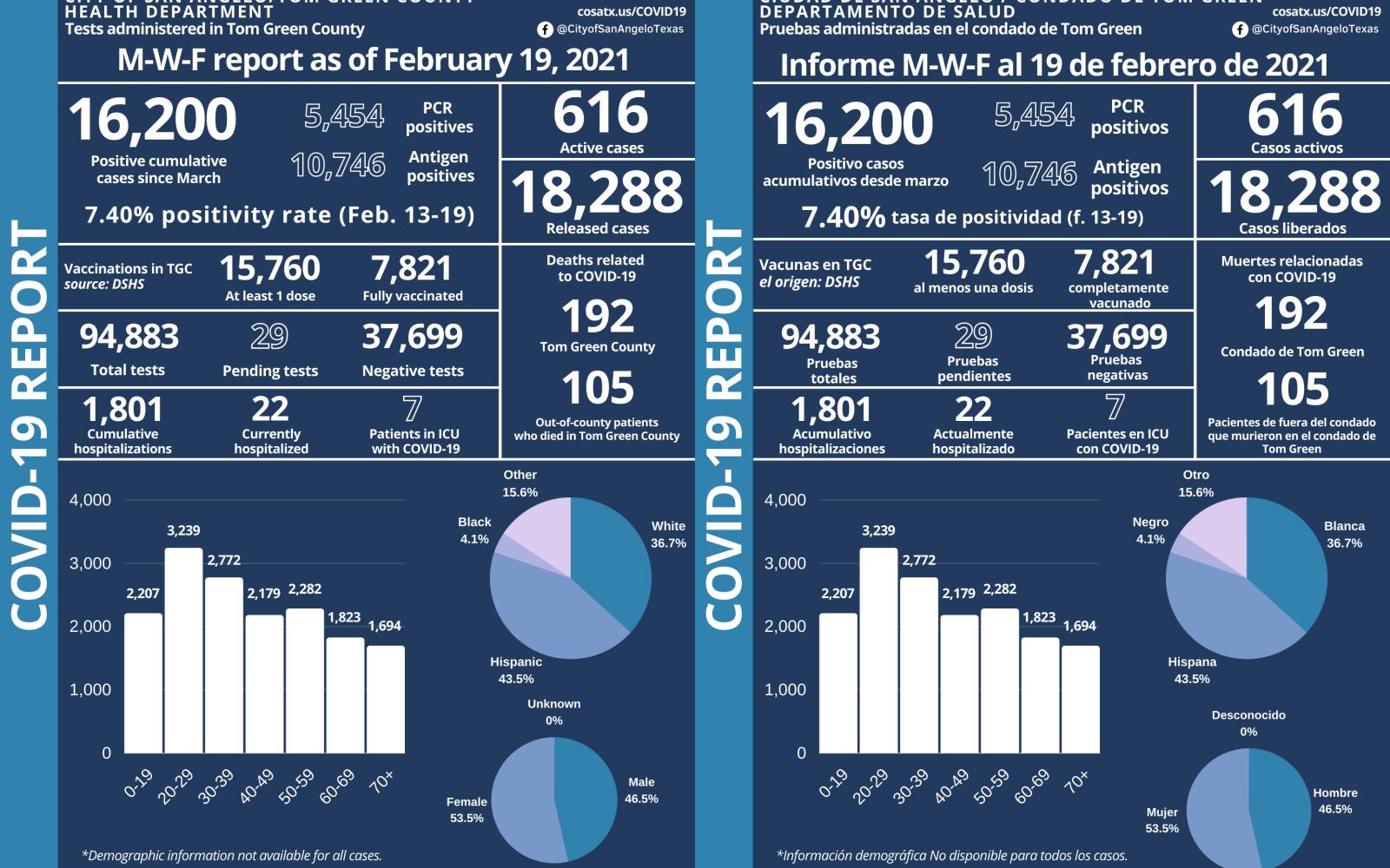 COVID-19 Report | 2-19-2021