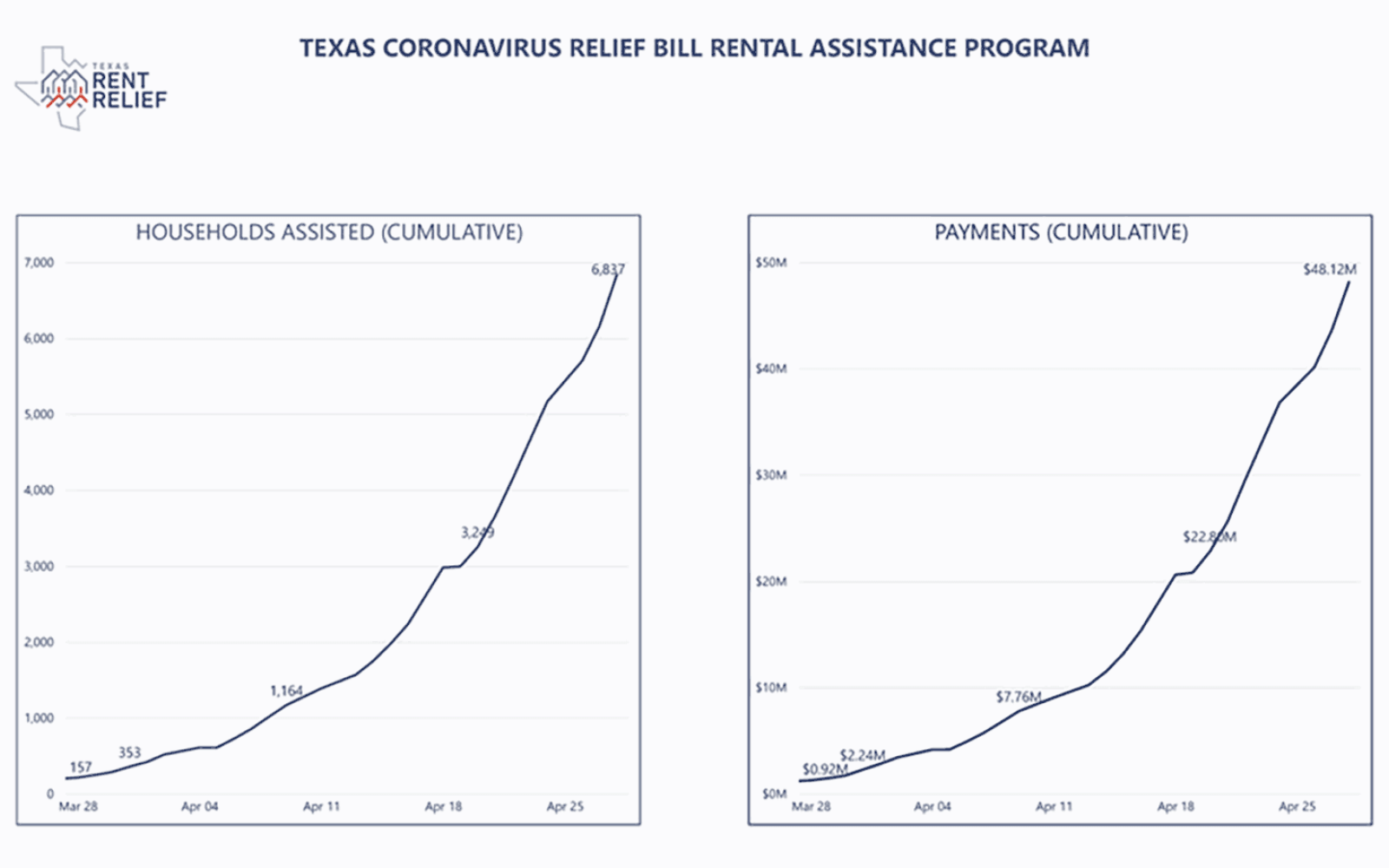 RentRelief.com statistics of households assisted and payments provided from April 29, 2021.