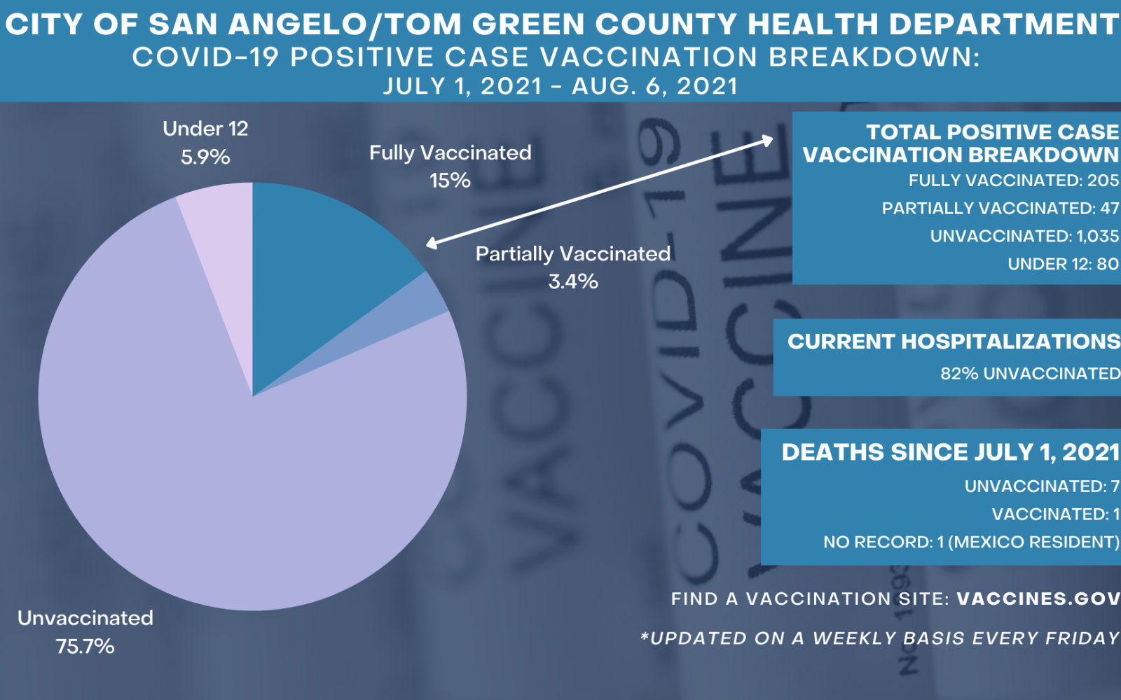 Unvaccinated Infections August 6 Report (Contributed/COSA)