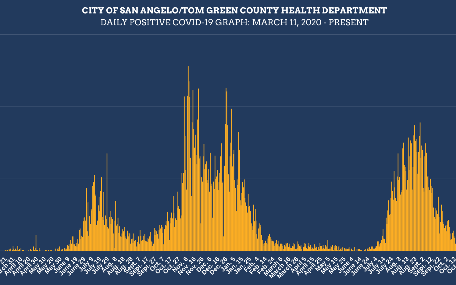 Daily Covid Infection Chart 11/10/21 (Contributed/COSA)