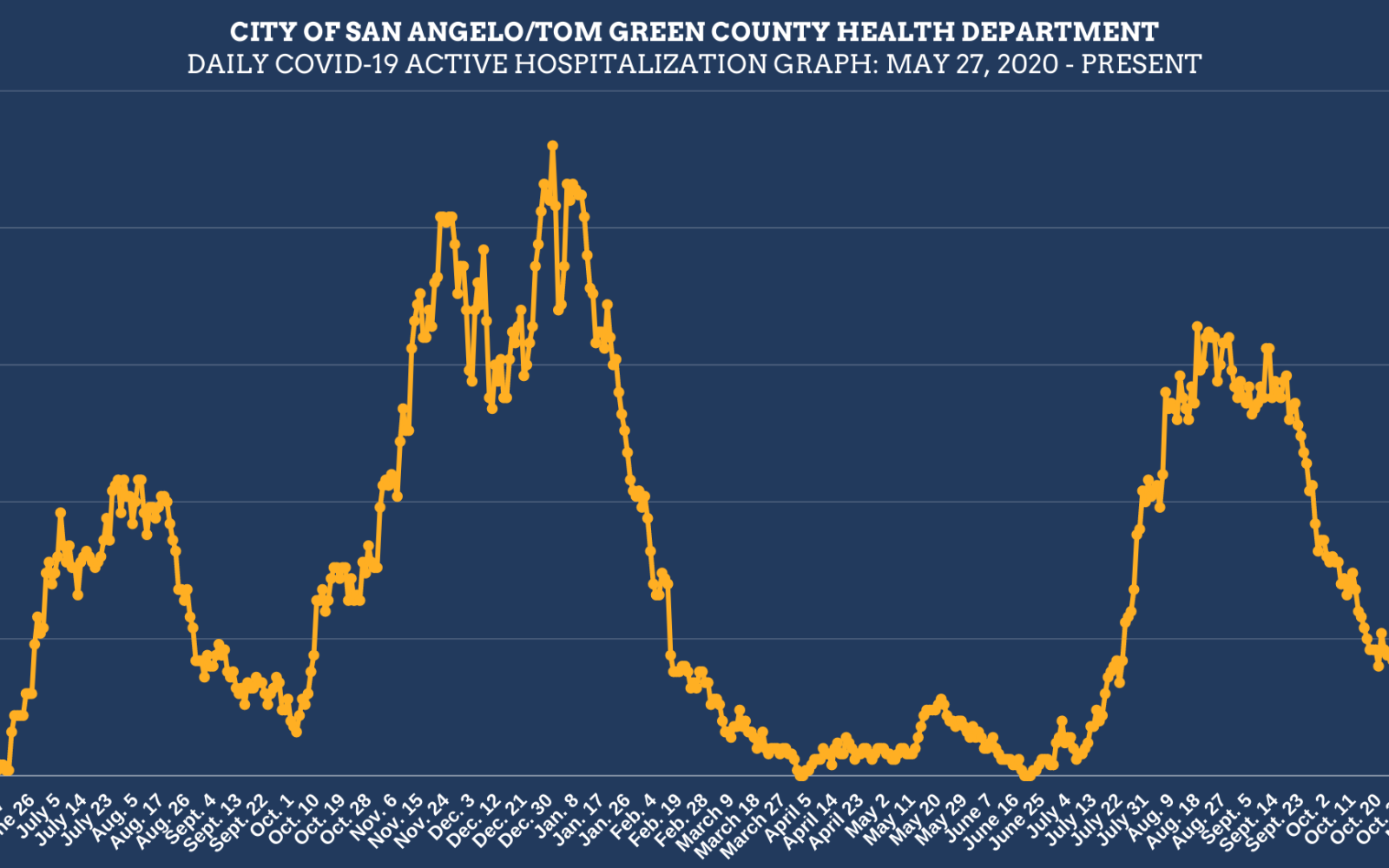 Daily Covid-19 Hospitalization Chart 11/17/21 (Contributed/COSA)