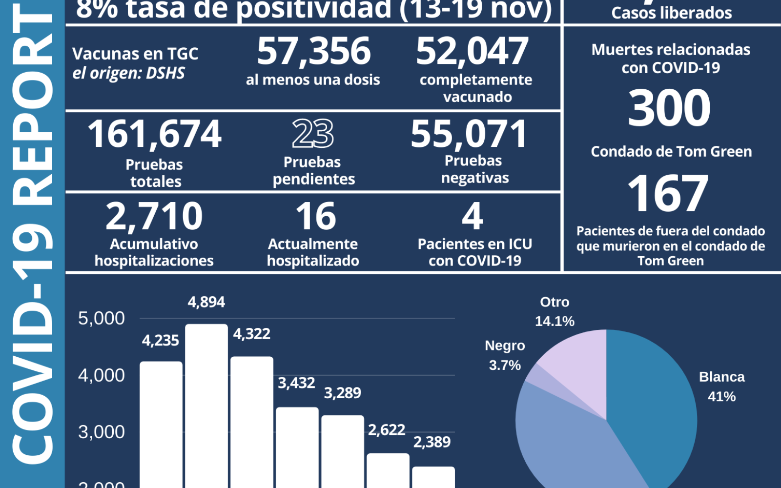 Daily Covid Report Spanish 11.19.21 (Contributed/COSA)