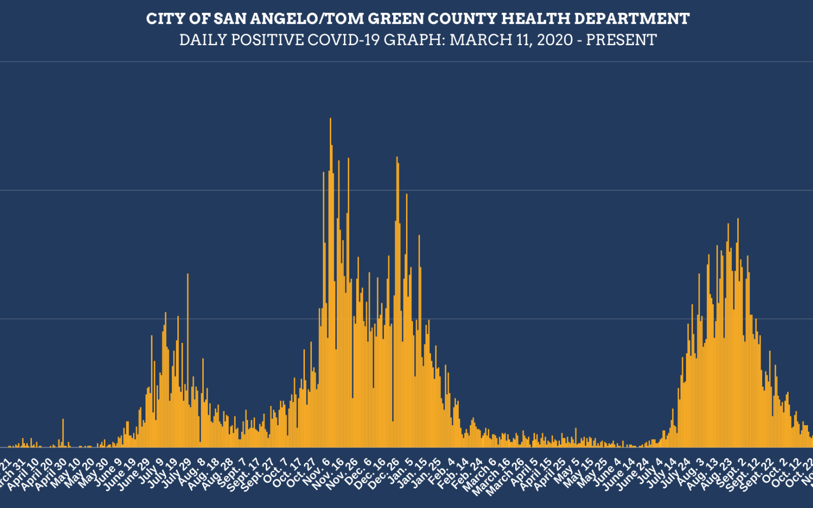 Covid Daily Infections Chart 11.19.21 (Contributed/COSA)