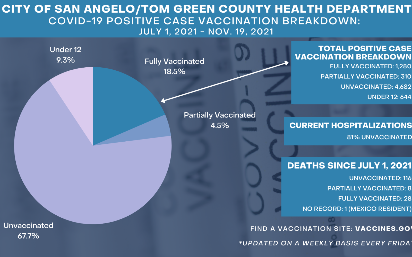 Covid Vaccination Chart 11.19.21 (Contributed/COSA)