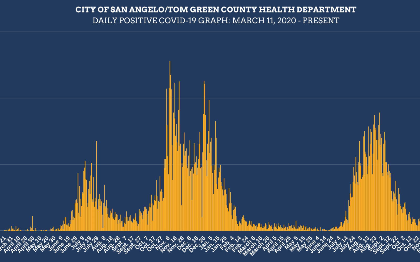 11.22.21 Daily Positive Infection Chart (Contributed/COSA)