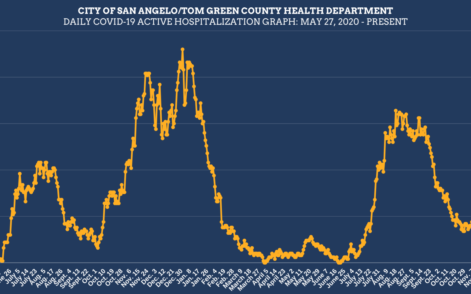 11/30/21 San Angelo Covid Hospitalizations Chart (Contributed/COSA)