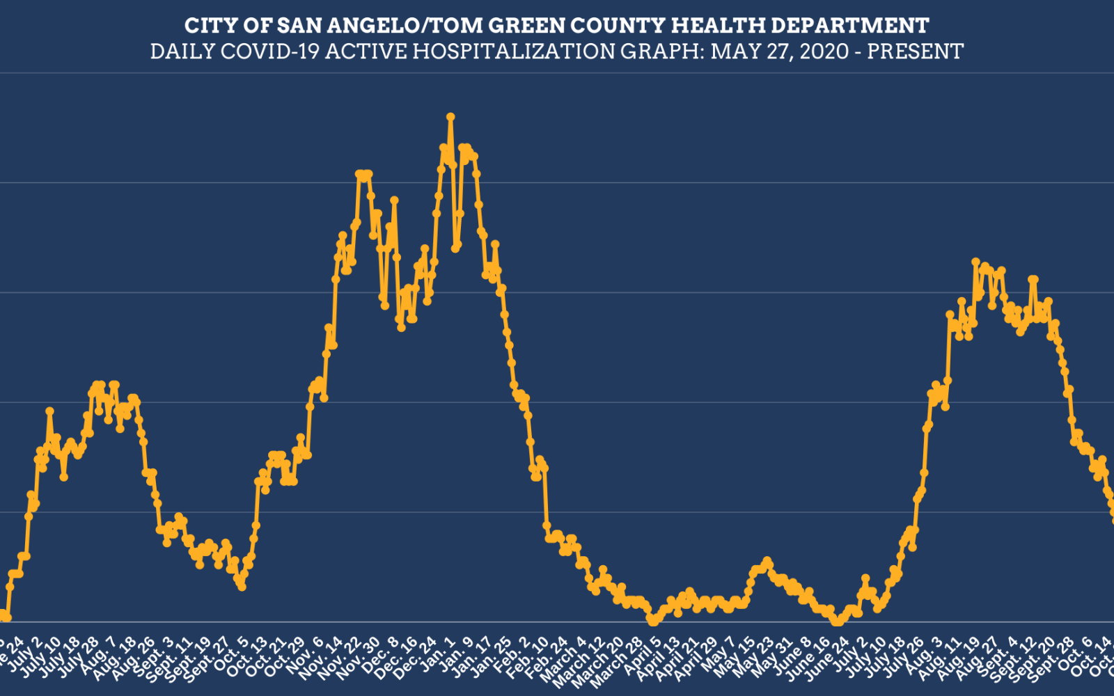 Covid Hospitalization Chart 11.9.21 (Contributed/COSA)