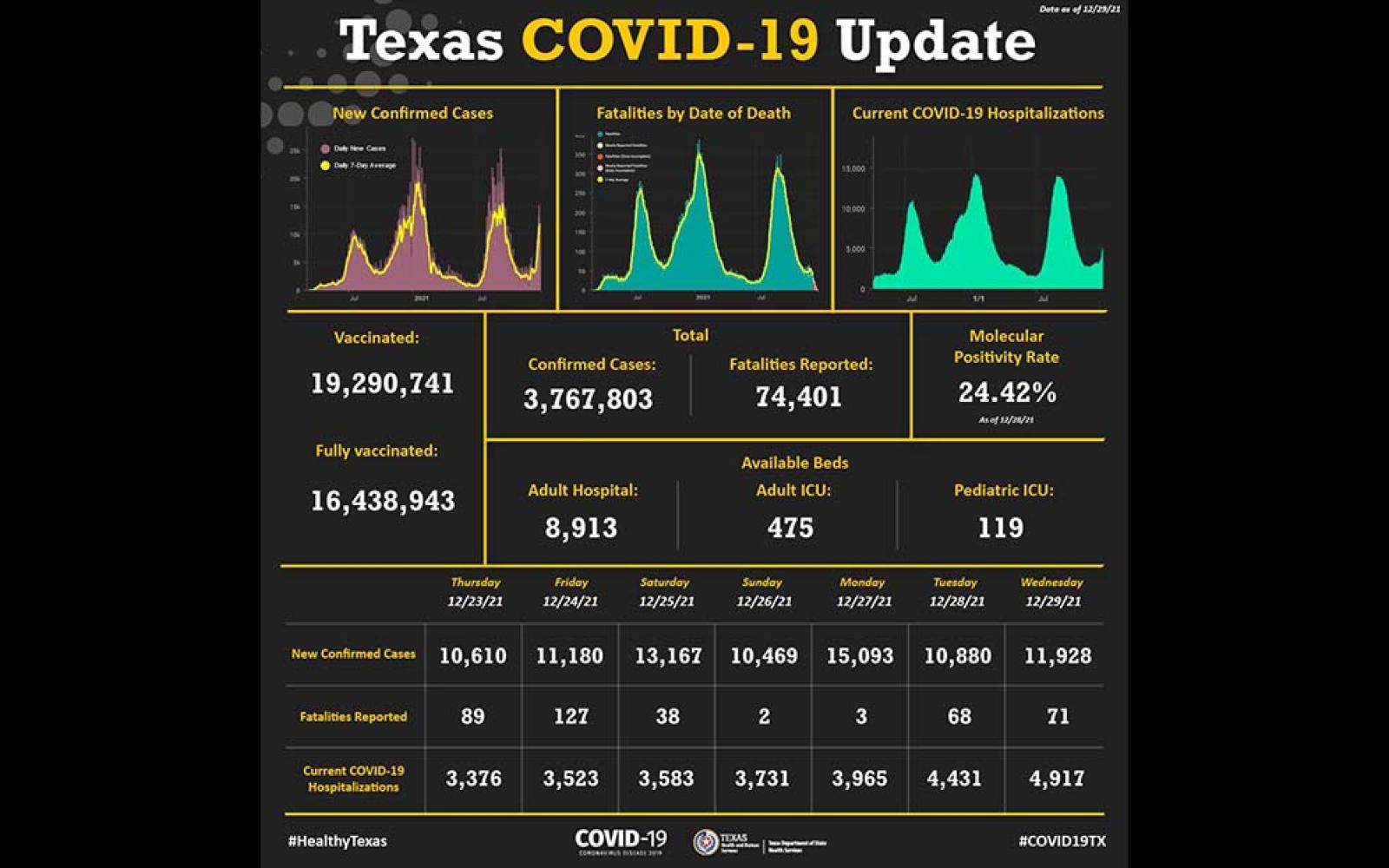 Texas Covid Update for 12/29/21 | Texas DSHS