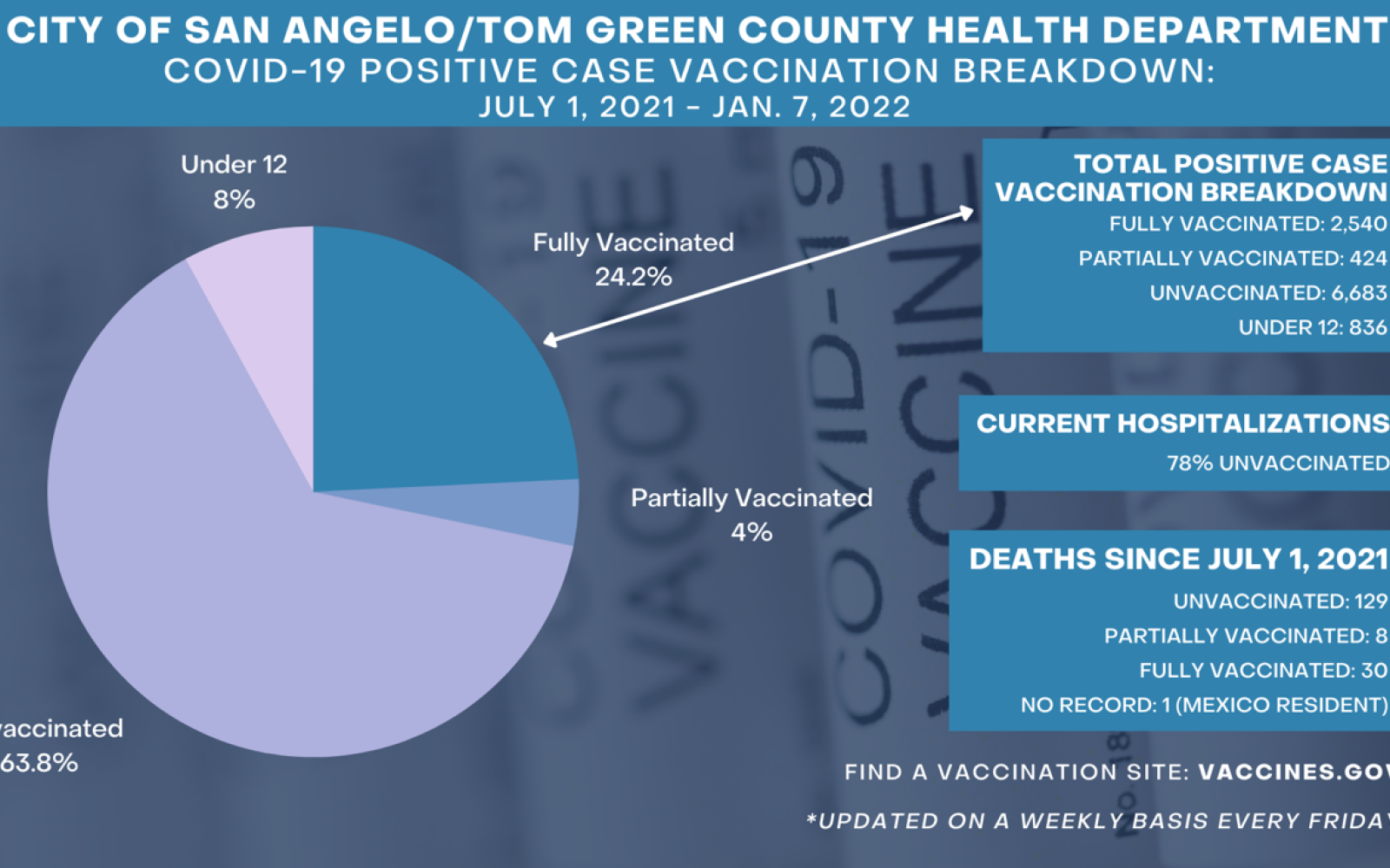 1.7.22 Covid-19 Infection Detail Chart (Contributed/COSA)