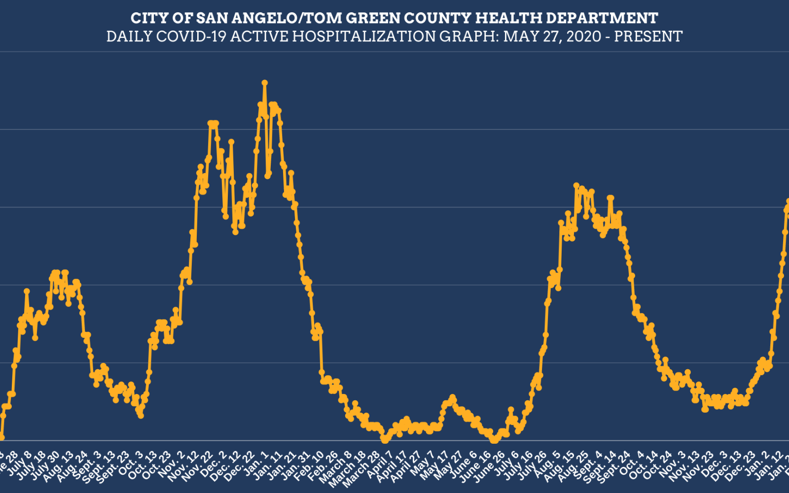 2.15.22 Covid Hospitalization Chart (Contributed/COSA)