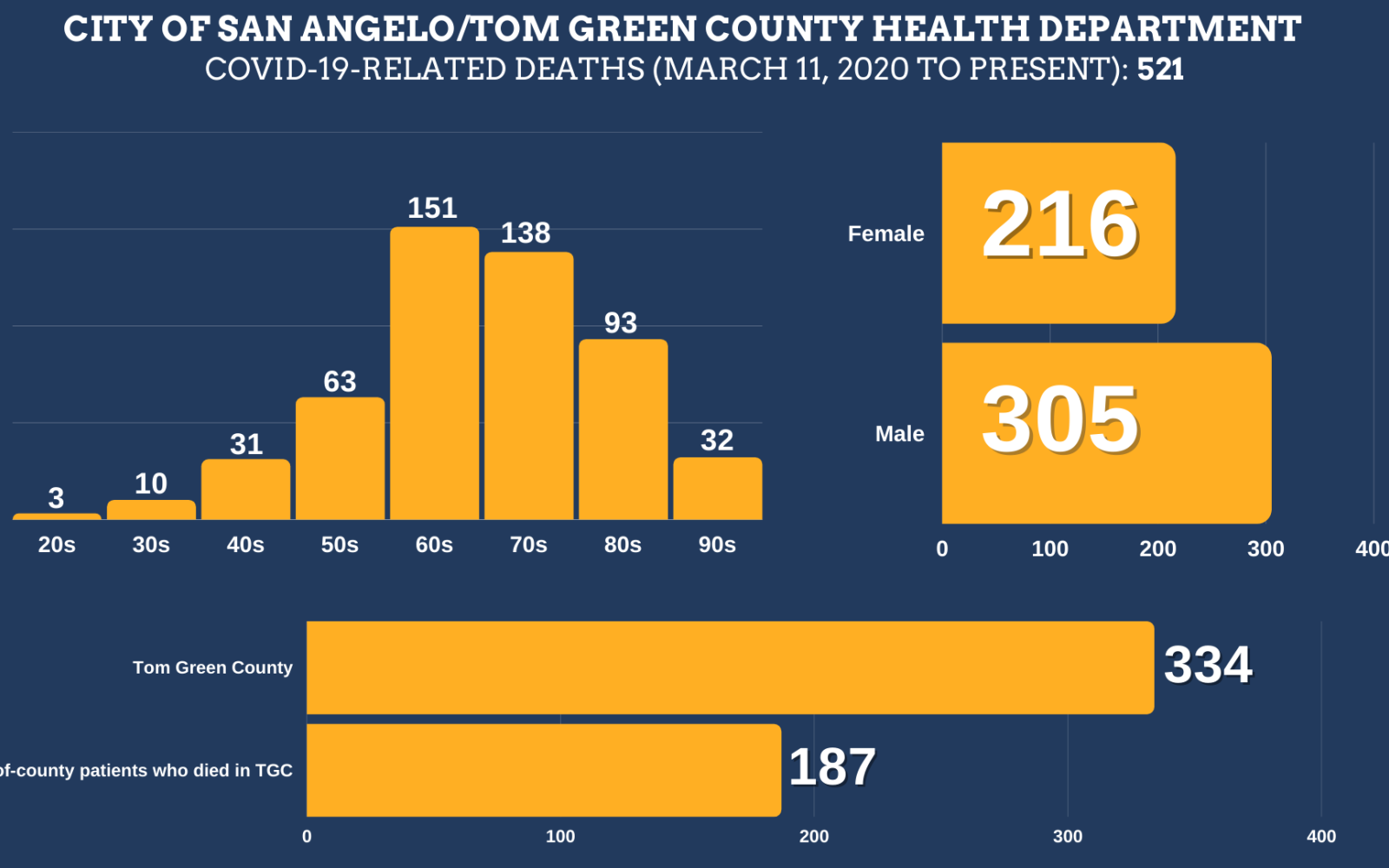 2.8.22 Covid Death Chart (Contributed/COSA)