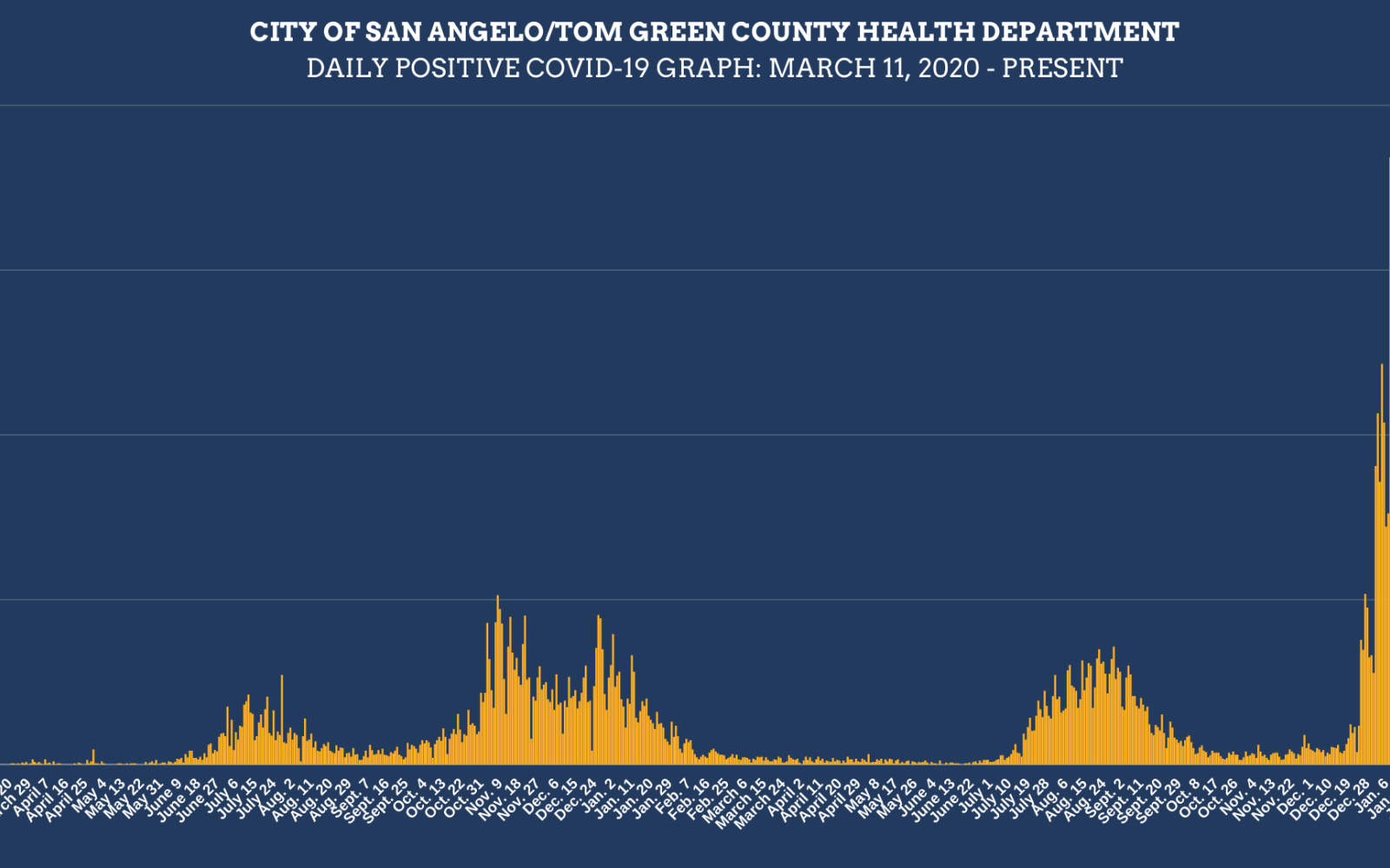2.8.22 Covid Infection Chart (Contributed/COSA)
