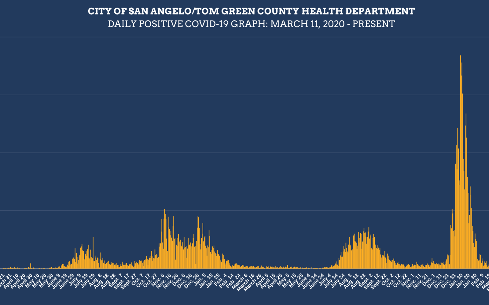 Daily Covid Infection Report 3.23.22 (Contributed/COSA)
