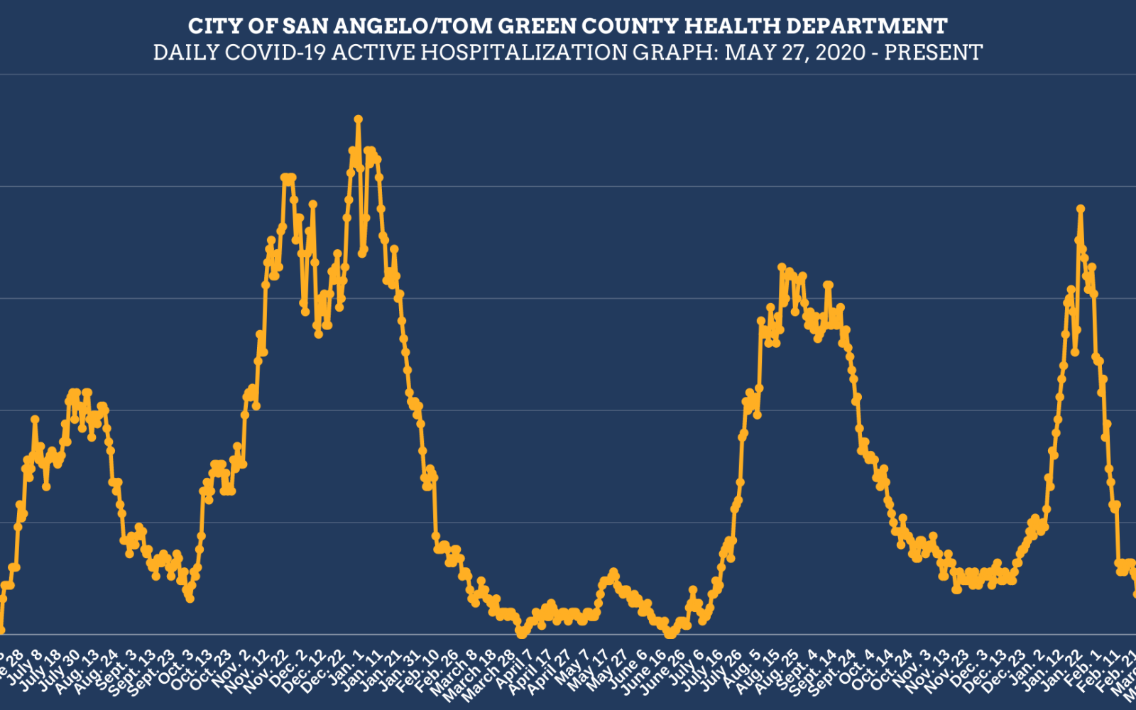 Covid Daily Hospitalizations Chart (Contributed/COSA)