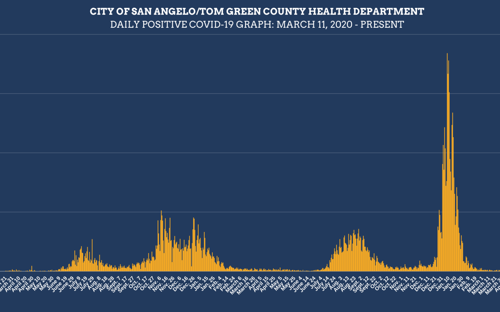 5.6.22 Daily Covid Infection Graph (Contributed/COSA)