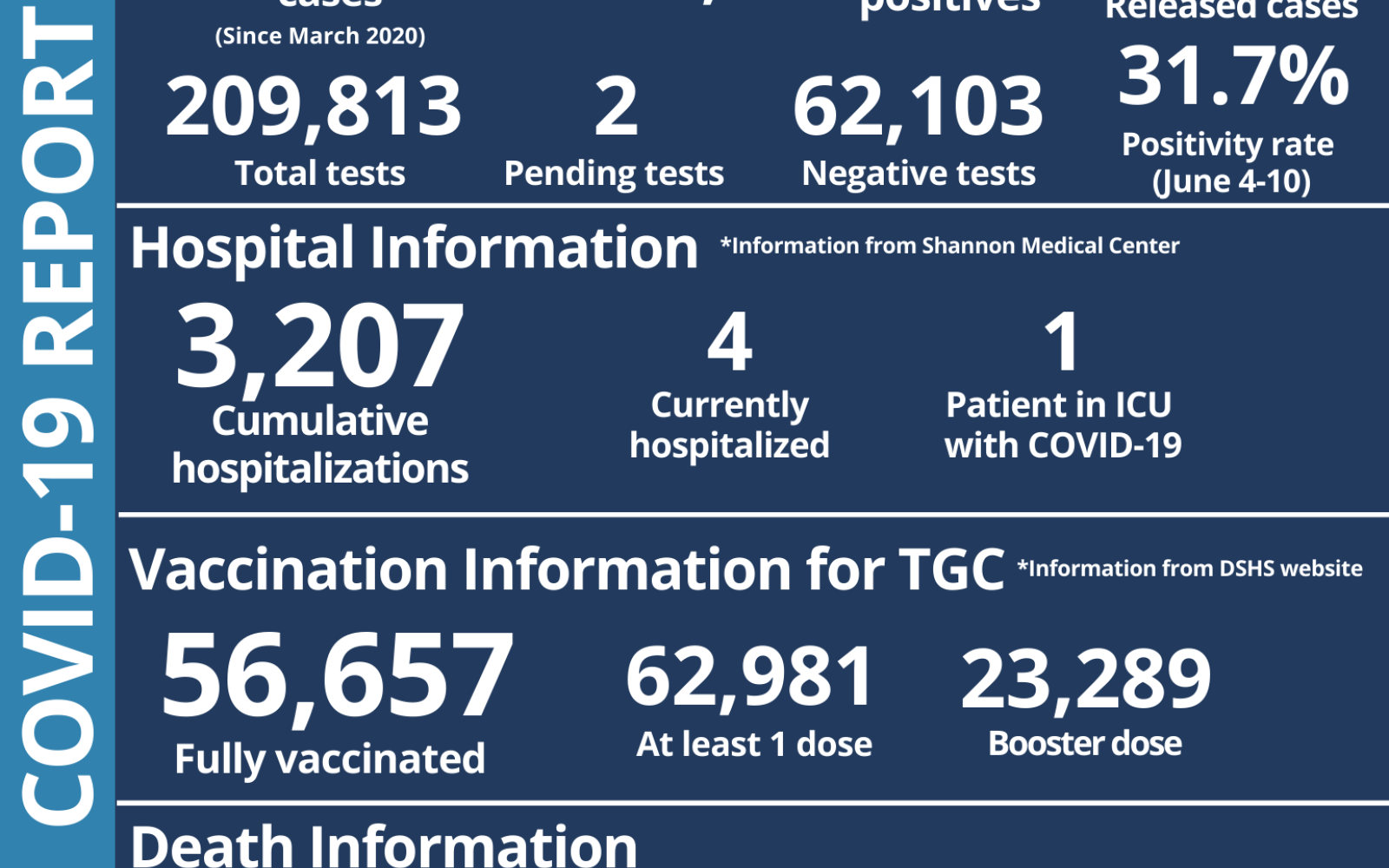 San Angelo Covid Report 6.10.22 (Contributed/COSA) 
