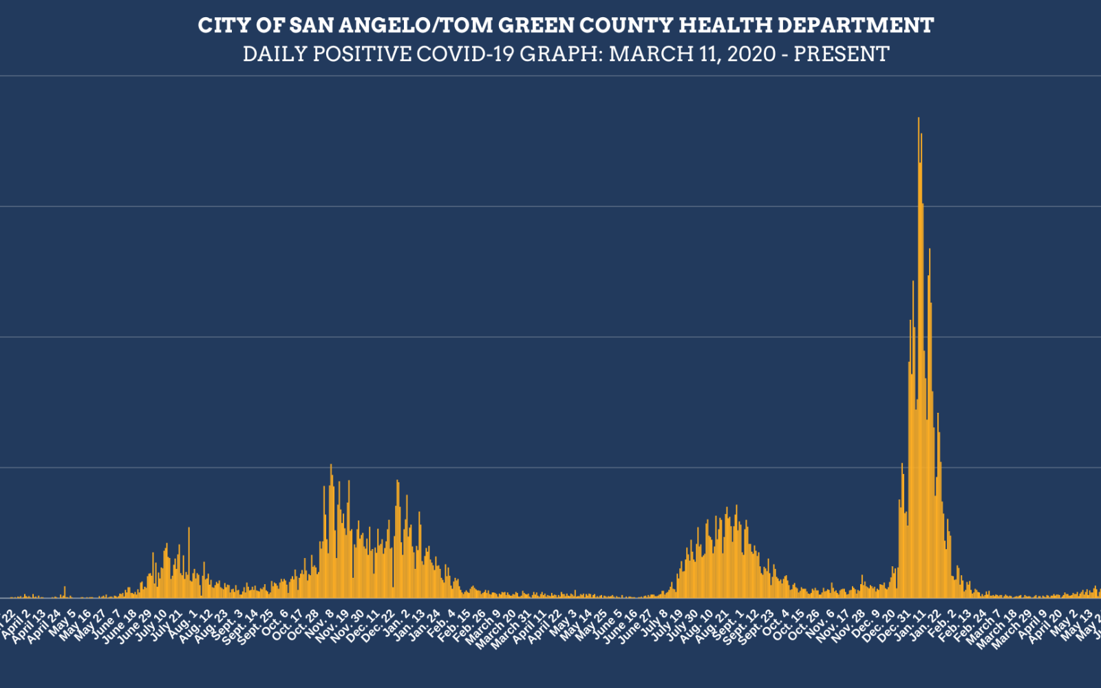 Covid Positive Infections 7.1.22 (Contributed/COSA)