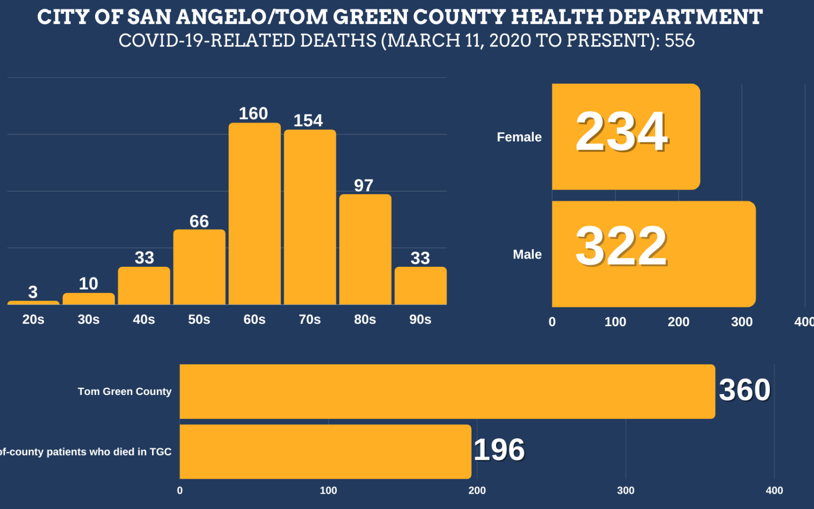 San Angelo Covid Fatality Chart 7.29.22 (Contributed/COSA)