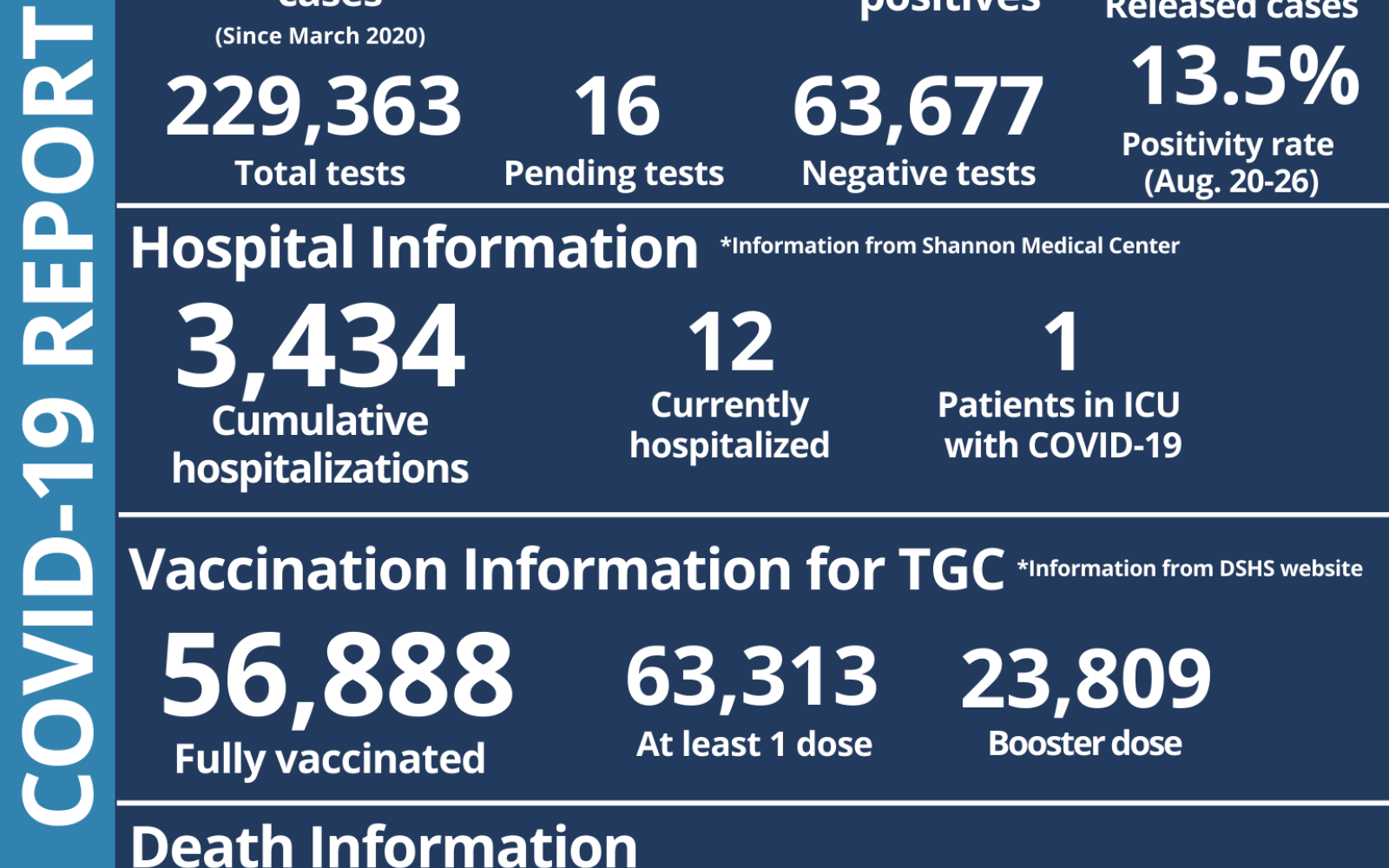 Weekly Covid-19 Report 8.26.22 (Contributed/COSA)