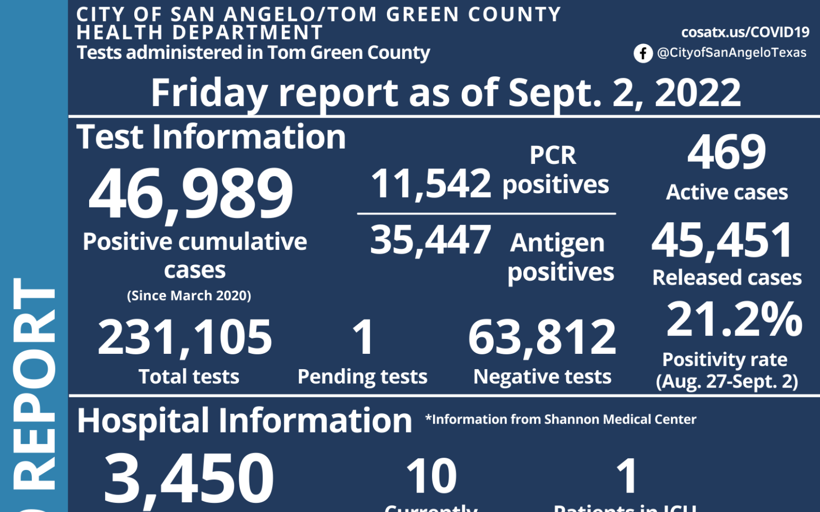 Covid Report San Angelo 9.2.22 (Contributed/COSA)