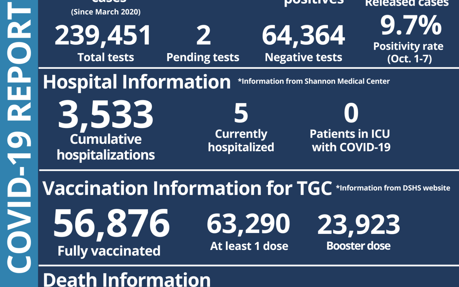 Covid-19 Report 10.7.22 San Angelo (Contributed/COSA)