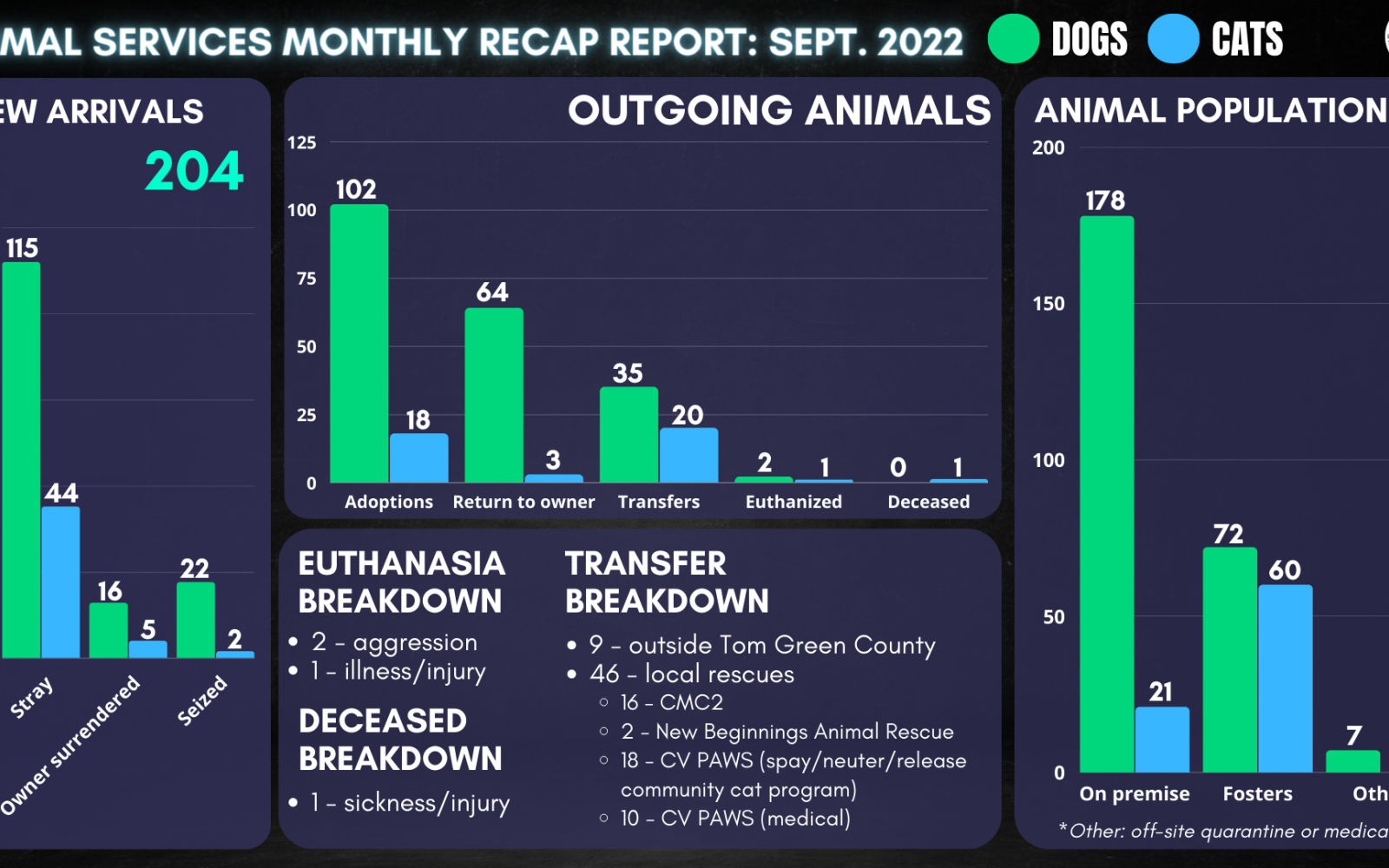 Animal Services San Angelo Stats for Sept. 2022 (Contributed/COSA)