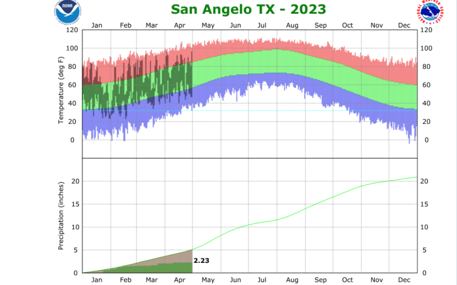 Rainfall/Temperature Chart 4.23 (Courtesy/NWS)