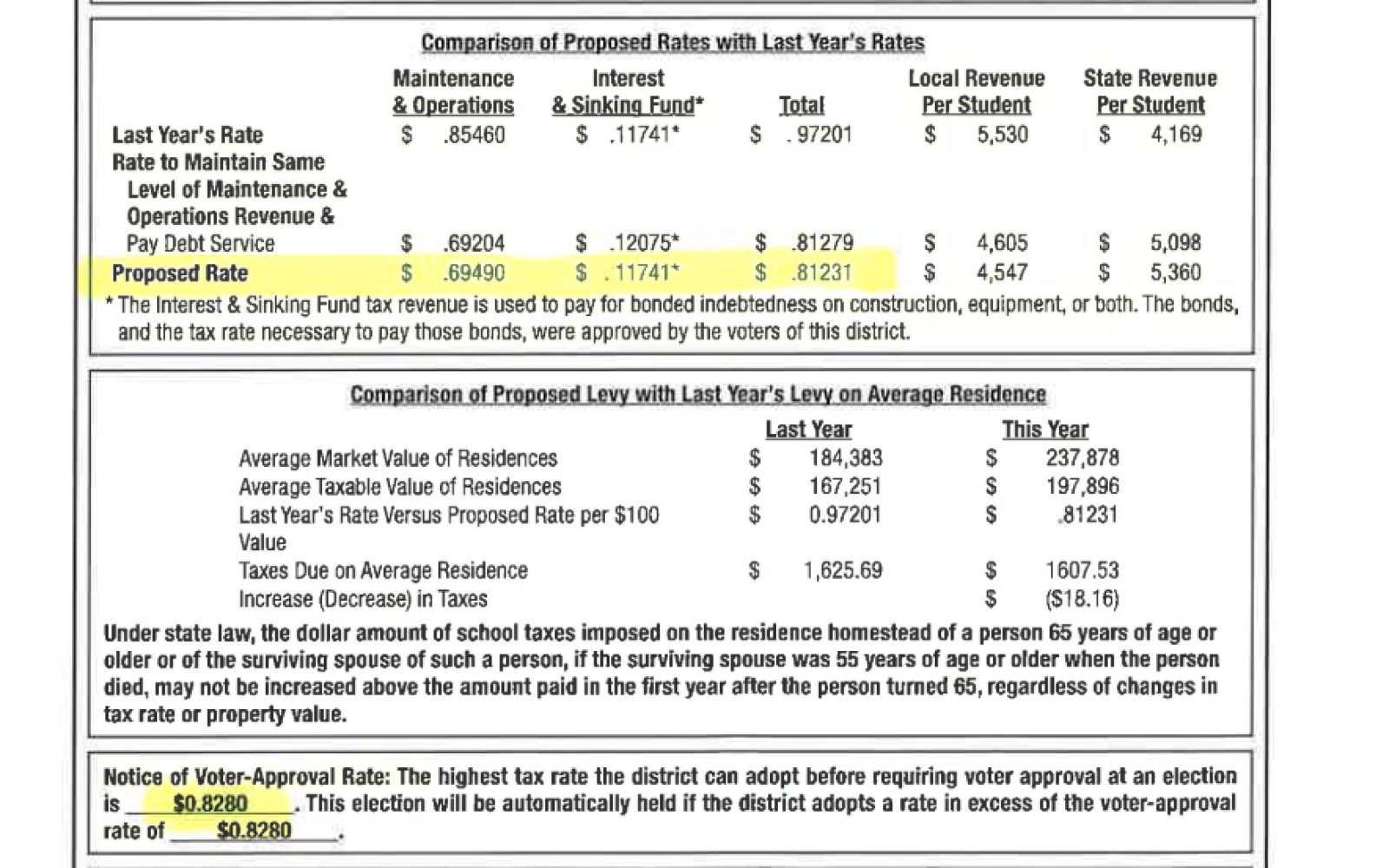 SAISD 2023 Proposed Tax Rate (Courtesy/SAISD)