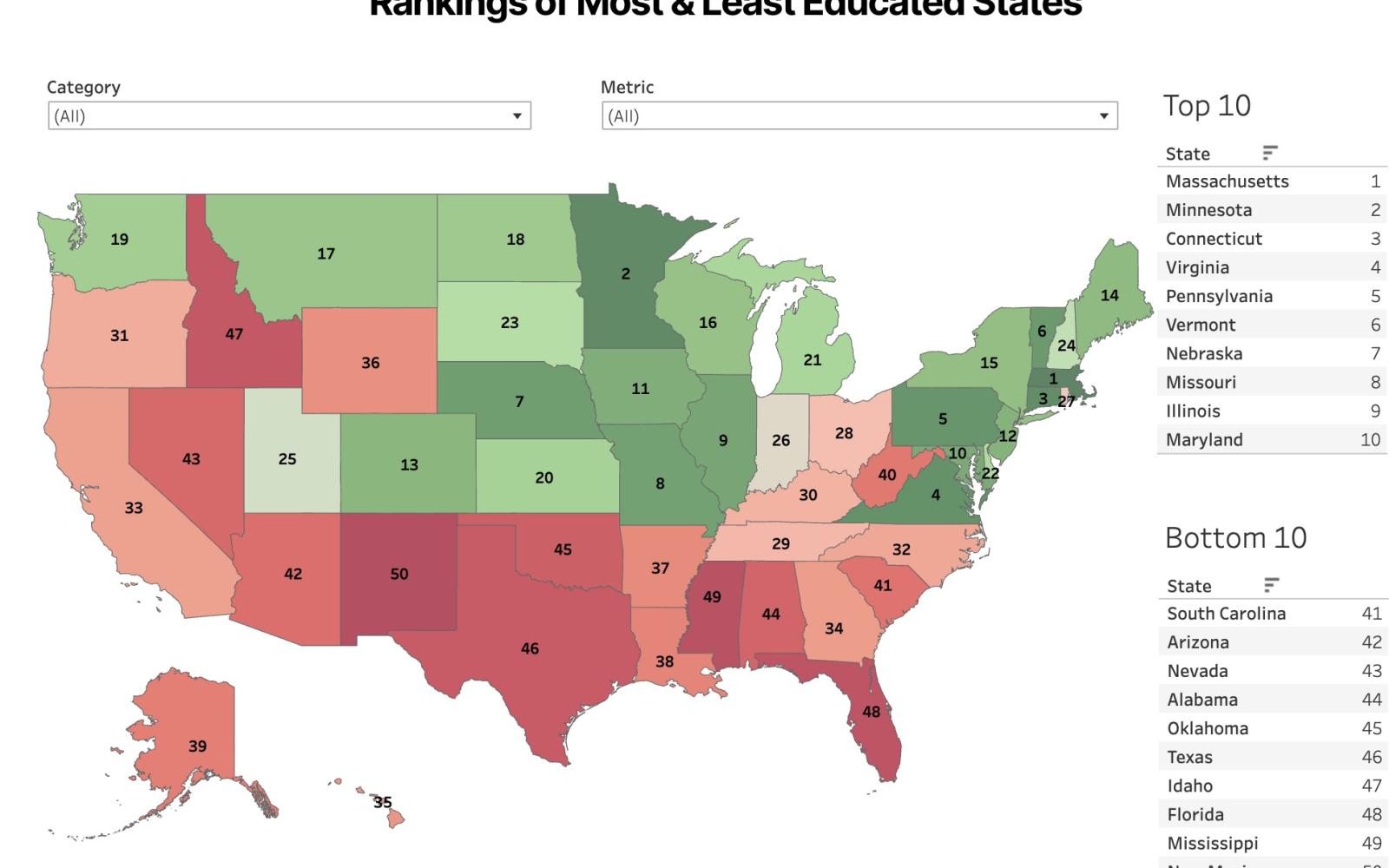 Ranking Chart from Study