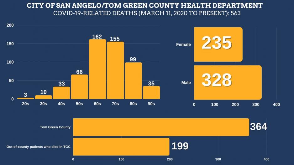 9.13.22 San Angelo Covid Fatality Graphic (Contributed/COSA) 9.13.22 San Angelo Covid Fatality Graphic (Contributed/COSA)
